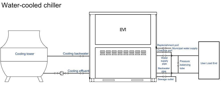 工業水冷冷水機5
